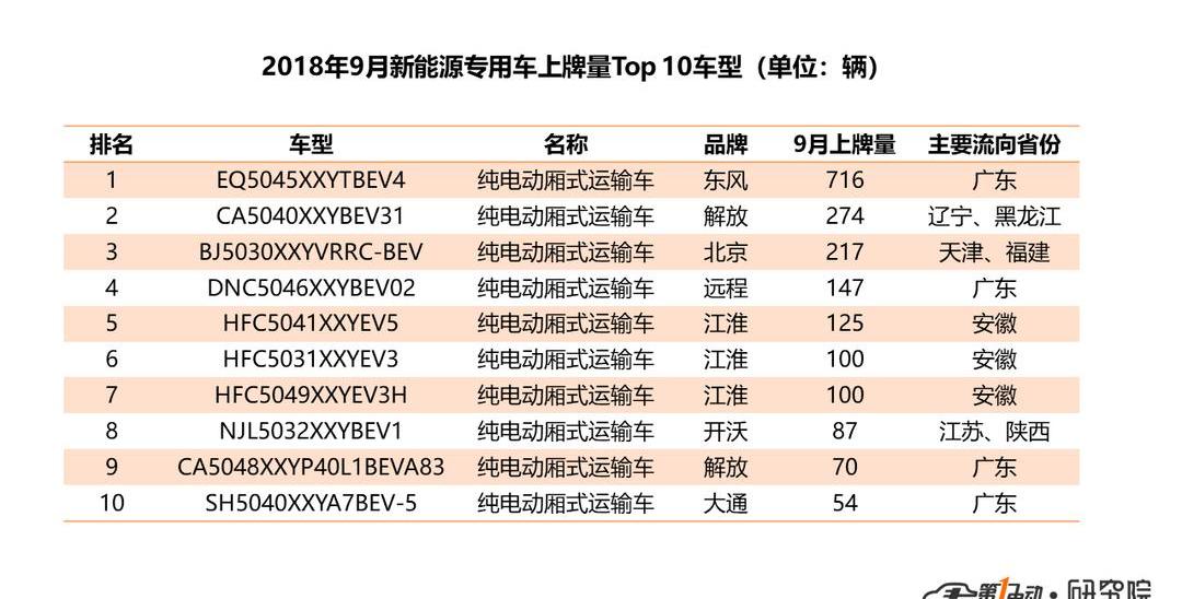 BYD, Dongfeng, Yutong Bus, Jinlong, Jianghuai