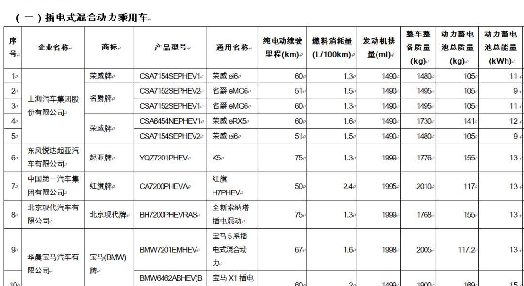 BYD, FAW, BMW, Hongqi, Hongqi H7