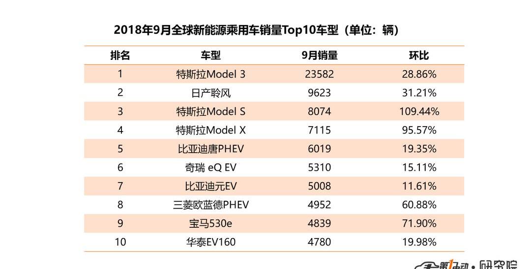 Tesla, BYD, BMW, Model 3, Chery