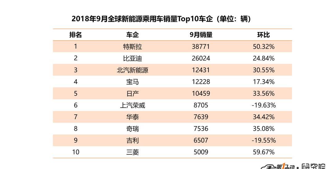 Tesla, BYD, BMW, Model 3, Chery