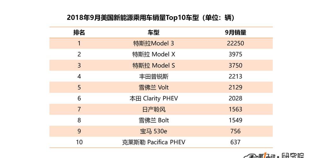 Tesla, BYD, BMW, Model 3, Chery