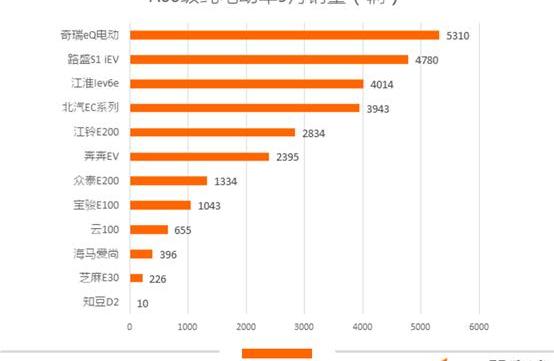 BYD, Chery, Roewe, Weilai, Emgrand