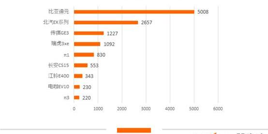 BYD, Chery, Roewe, Weilai, Emgrand