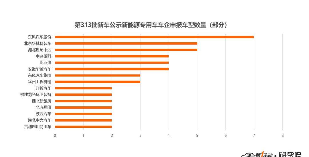 BYD, Beijing, Century, Dongfeng