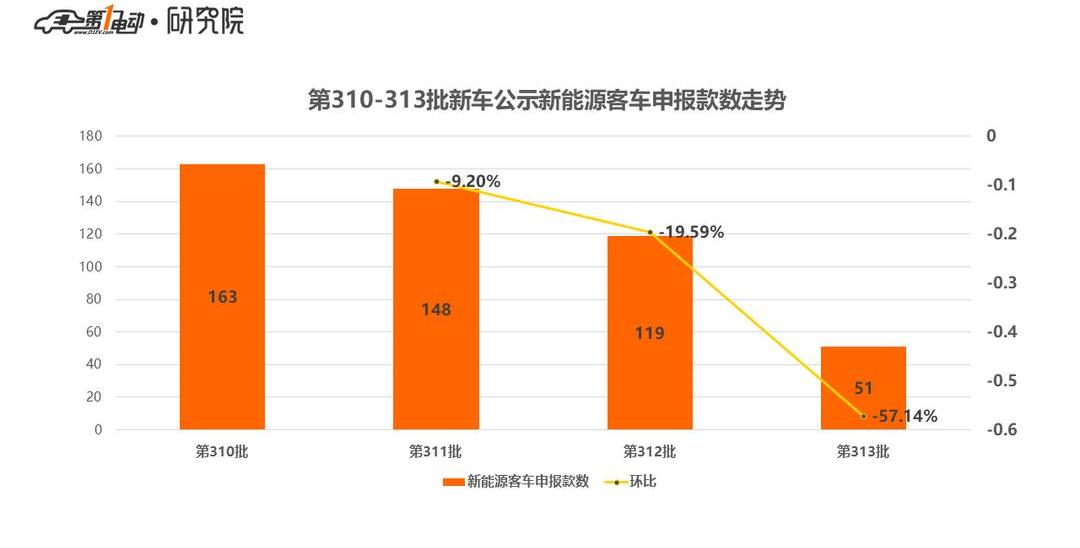 Jinlong, Dongfeng, Yutong Bus, An Kai Bus and Jinlv