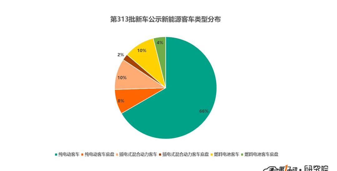 Jinlong, Dongfeng, Yutong Bus, An Kai Bus and Jinlv