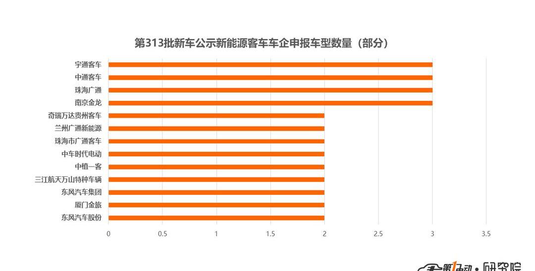 Jinlong, Dongfeng, Yutong Bus, An Kai Bus and Jinlv