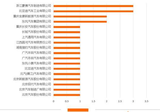 BYD, Beijing, Toyota, Dongfeng, Emgrand