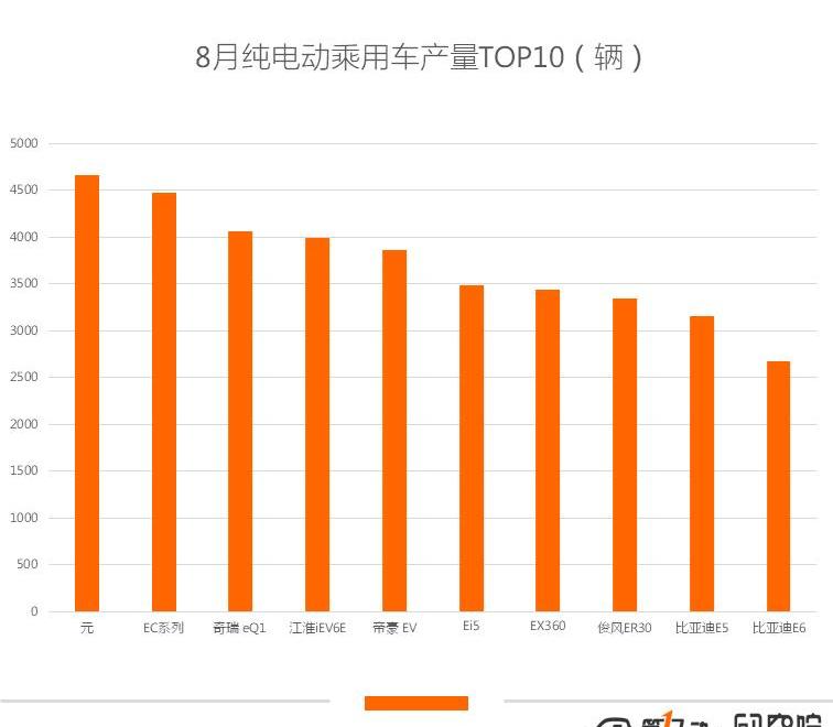 BYD, Borui, Jianghuai, Chery, Roewe