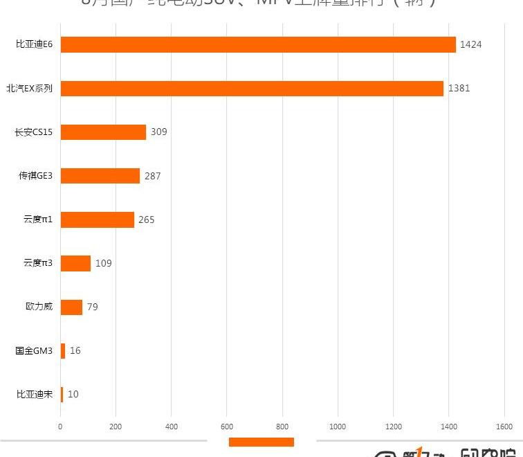 BYD, Tesla, Emgrand, Chery, Roewe