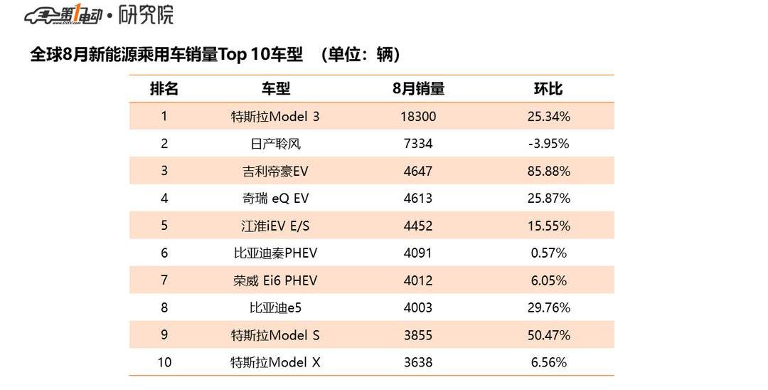 Tesla, Model 3, roewe, Nissan, BMW