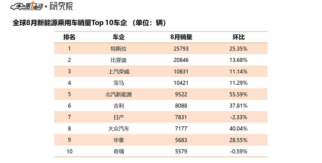 Tesla, Model 3, roewe, Nissan, BMW