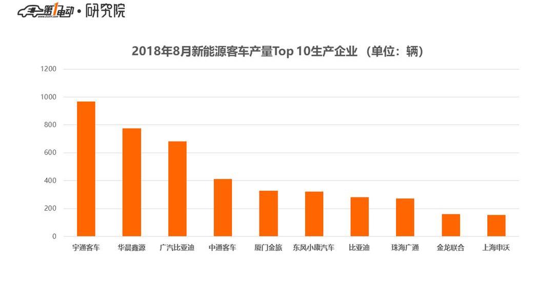 BYD, Dongfeng, Dongfeng Xiaokang, Jinlv, Chery