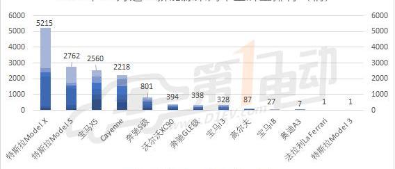 Tesla, Model X, BMW, Beijing, model s