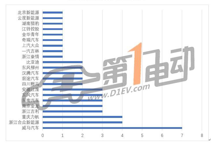 Dongfeng, Southeast, Jinlong, Jianghuai, Weimar Automobile