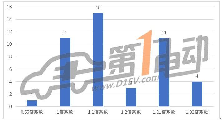 Dongfeng, Southeast, Jinlong, Jianghuai, Weimar Automobile