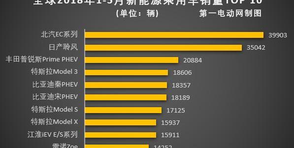 Tesla, BYD, Nissan, Model 3, Volkswagen