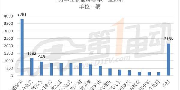 Jinlong, BYD, Jinlv, Futian and Yutong buses