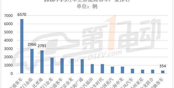 Jinlong, BYD, Jinlv, Futian and Yutong buses