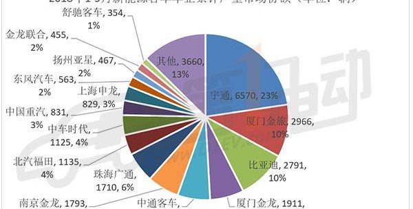 Jinlong, BYD, Jinlv, Futian and Yutong buses