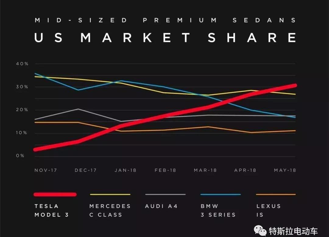 Model 3, Tesla, Nissan, BMW, Ford 