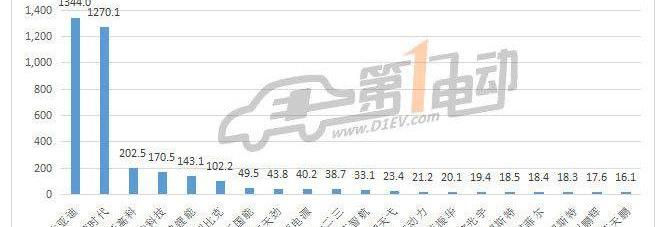 BYD, BMW, Chang 'an, Volkswagen, Dongfeng