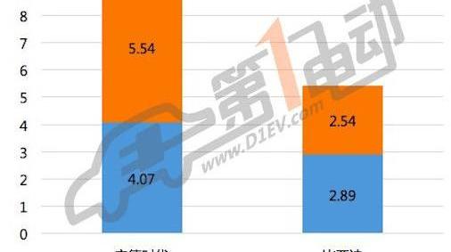 BYD, BMW, Chang 'an, Volkswagen, Dongfeng