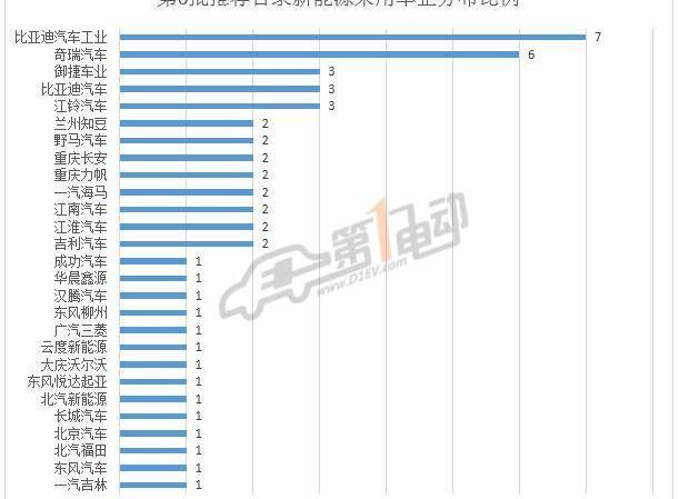 BYD, Chery, Jiangling, Chang 'an, Dongfeng