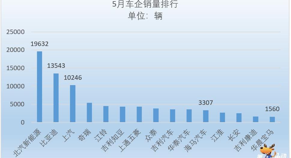 BYD, Jiangling, Roewe, Baojun, Roewe erx5