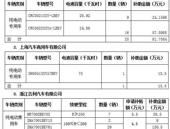 Beijing, BYD, Futian, Dongfeng and Chery