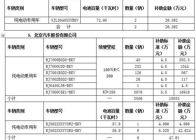 Beijing, BYD, Futian, Dongfeng and Chery