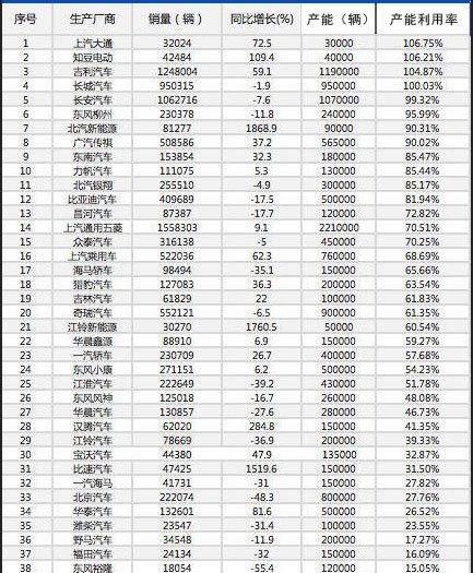 Dongfeng, Jiangling, Jianghuai, BYD and Chang 'an