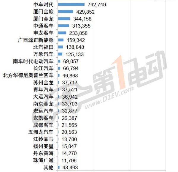 BYD, Discovery, Roewe, Yutong Bus