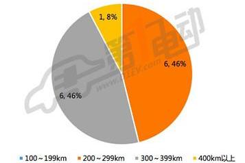 BYD, Chang 'an, Futian, Dongfeng and Jiangling