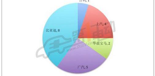 Beijing, BYD, BMW, Jiangnan Automobile, Roewe