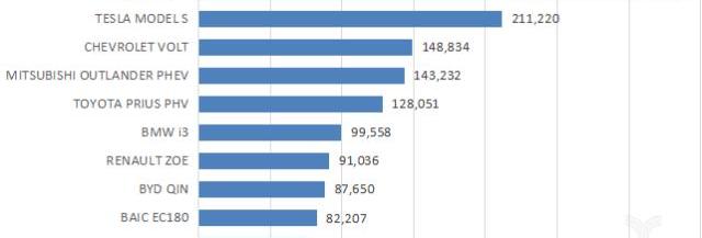 Tesla, BYD, Nissan, Model S, Zotye