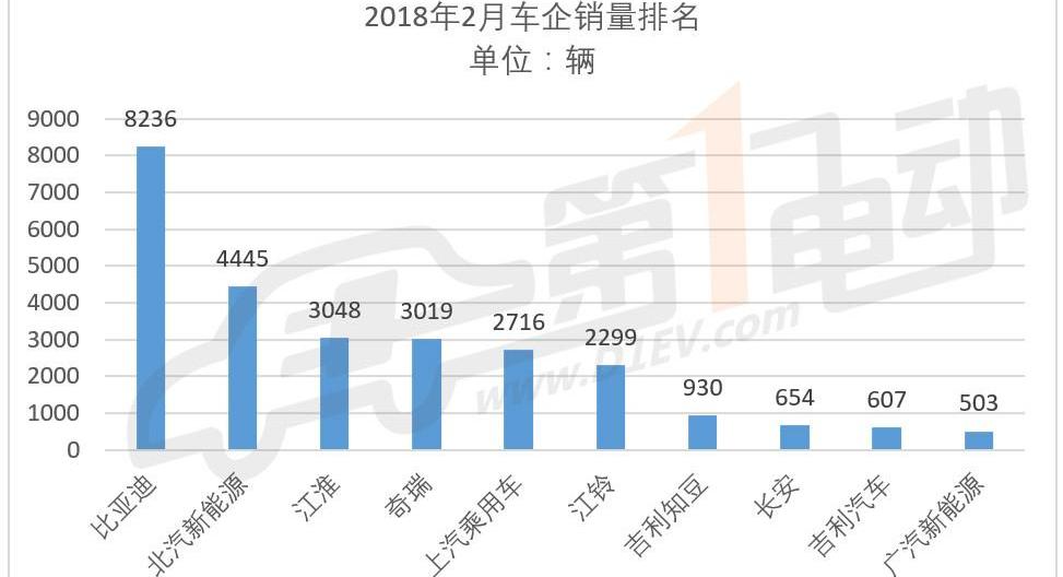 BYD, Jianghuai, Chery, Roewe, Beijing