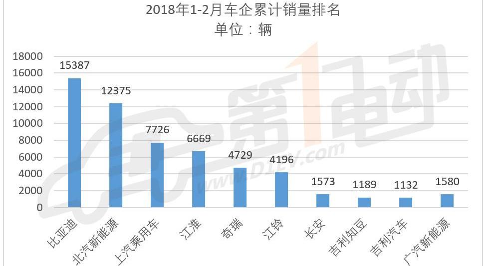 BYD, Jianghuai, Chery, Roewe, Beijing