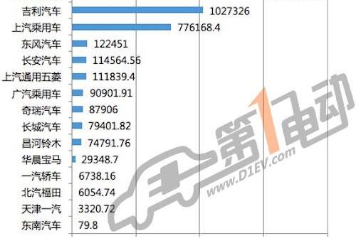 BYD, Jiangling, Chang 'an and Geely Automobile