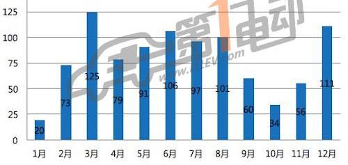 BYD, Jiangling, Chang 'an and Geely Automobile