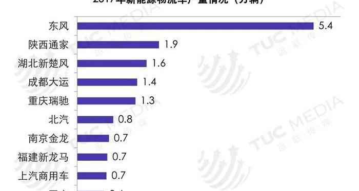 BYD, Tesla, BMW, Dafa, Dongfeng