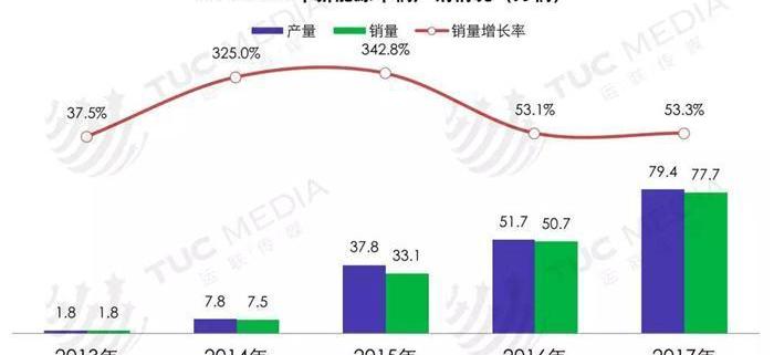 BYD, Tesla, BMW, Dafa, Dongfeng