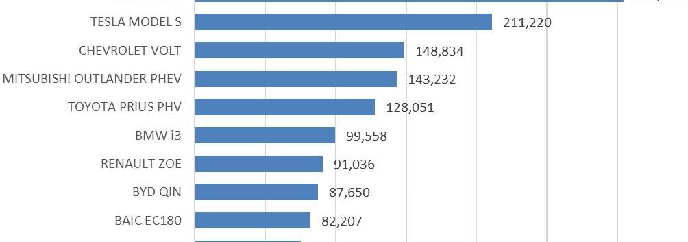 BYD, Tesla, Discovery, Nissan, Zotye