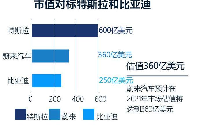 Weilai, BYD, Morgan, Tesla