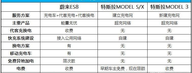 Weilai, Discovery, Tesla, Weilai ES8