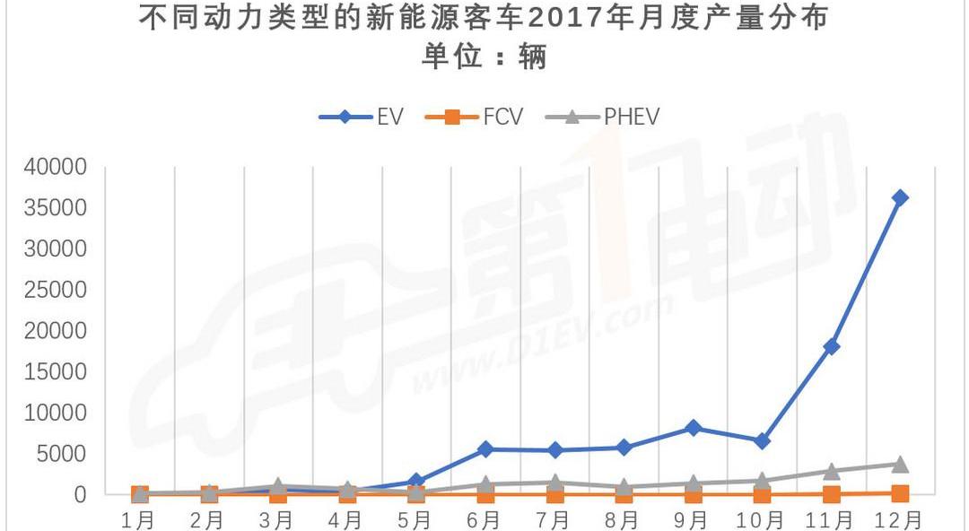 BYD, Futian, Jinlong, Yutong Bus and An Kai Bus