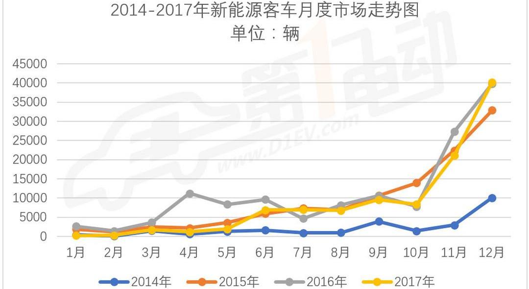 BYD, Futian, Jinlong, Yutong Bus and An Kai Bus