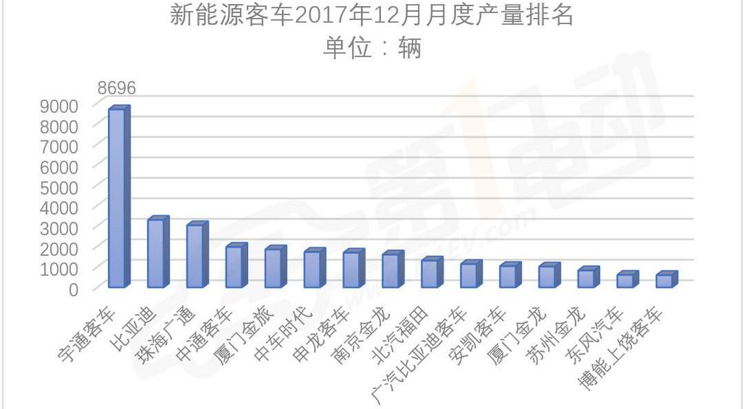 BYD, Futian, Jinlong, Yutong Bus and An Kai Bus