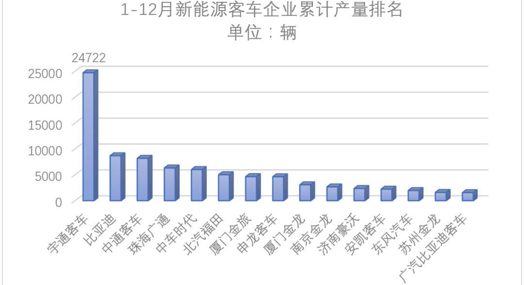 BYD, Futian, Jinlong, Yutong Bus and An Kai Bus