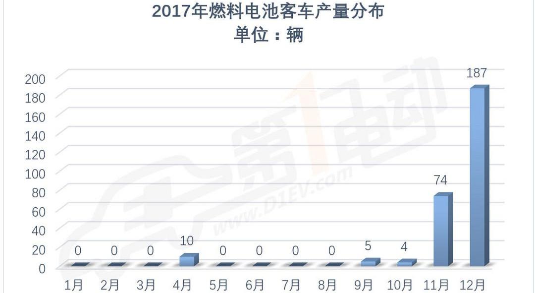 BYD, Futian, Jinlong, Yutong Bus and An Kai Bus